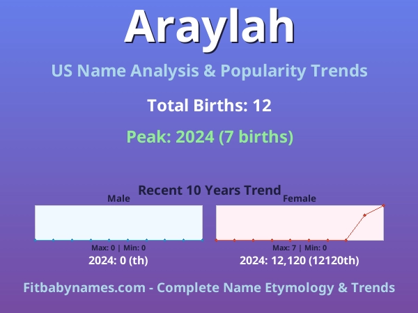 Infographic: Araylah name meaning, origin, and popularity trends in the United States (US baby name analysis chart)
