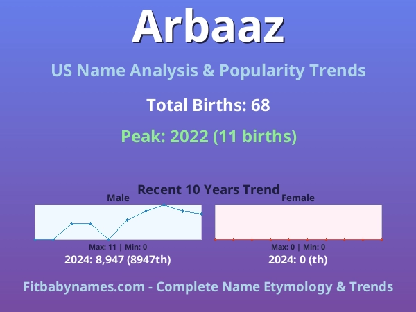 Infographic: Arbaaz name meaning, origin, and popularity trends in the United States (US baby name analysis chart)