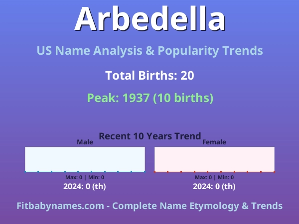 Infographic: Arbedella name meaning, origin, and popularity trends in the United States (US baby name analysis chart)