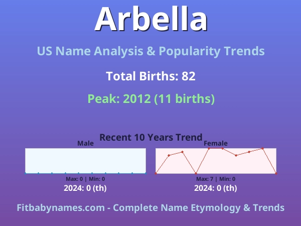 Infographic: Arbella name meaning, origin, and popularity trends in the United States (US baby name analysis chart)