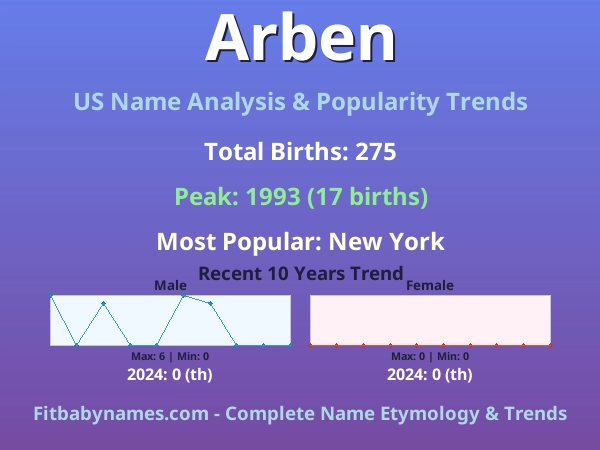 Infographic: Arben name meaning, origin, and popularity trends in the United States (US baby name analysis chart)