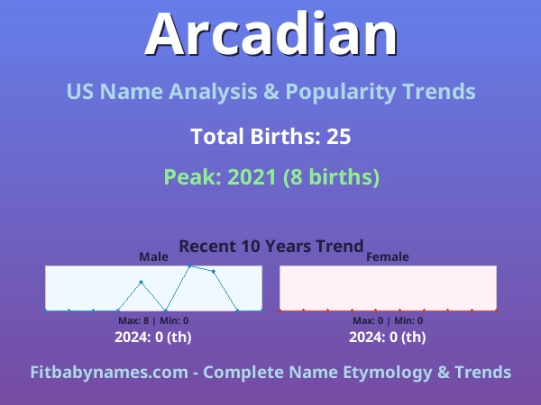 Infographic: Arcadian name meaning, origin, and popularity trends in the United States (US baby name analysis chart)