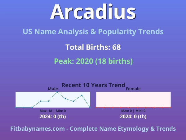 Infographic: Arcadius name meaning, origin, and popularity trends in the United States (US baby name analysis chart)