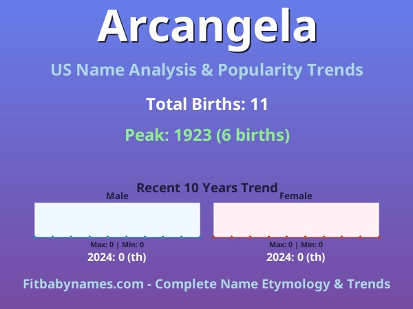 Infographic: Arcangela name meaning, origin, and popularity trends in the United States (US baby name analysis chart)