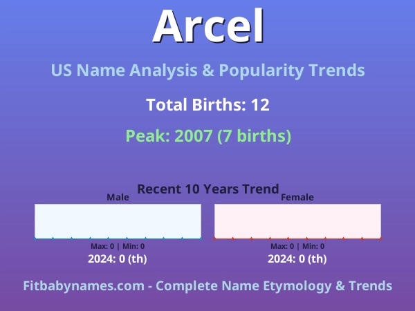 Infographic: Arcel name meaning, origin, and popularity trends in the United States (US baby name analysis chart)