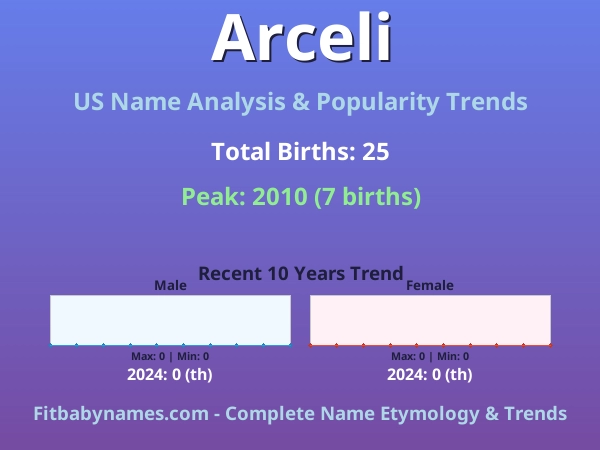Infographic: Arceli name meaning, origin, and popularity trends in the United States (US baby name analysis chart)