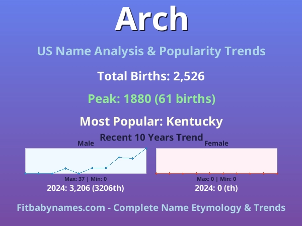 Infographic: Arch name meaning, origin, and popularity trends in the United States (US baby name analysis chart)