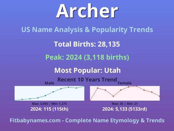 Infographic: Archer name meaning, origin, and popularity trends in the United States (US baby name analysis chart)