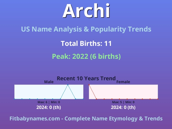 Infographic: Archi name meaning, origin, and popularity trends in the United States (US baby name analysis chart)