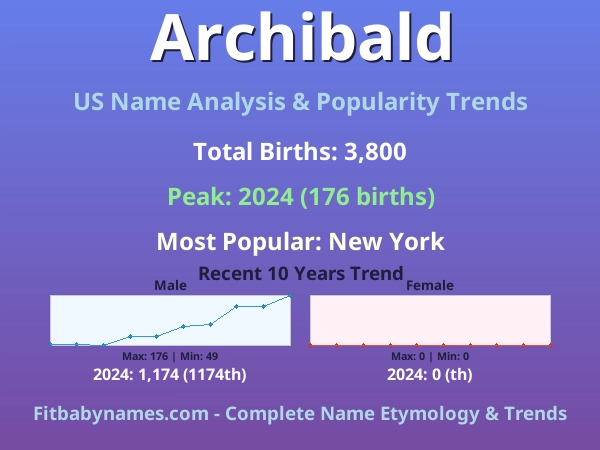 Infographic: Archibald name meaning, origin, and popularity trends in the United States (US baby name analysis chart)