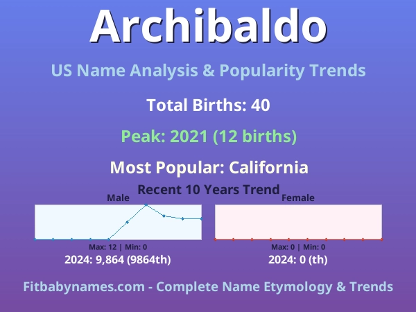 Infographic: Archibaldo name meaning, origin, and popularity trends in the United States (US baby name analysis chart)