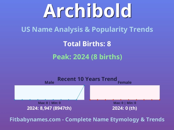 Infographic: Archibold name meaning, origin, and popularity trends in the United States (US baby name analysis chart)