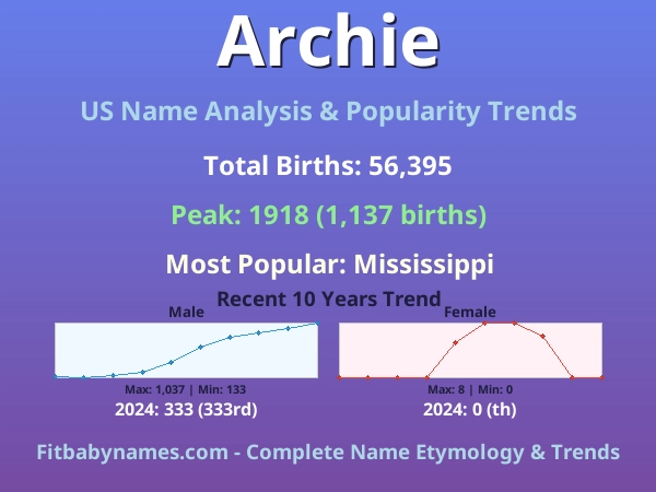 Infographic: Archie name meaning, origin, and popularity trends in the United States (US baby name analysis chart)