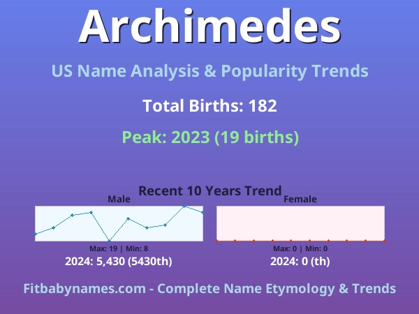 Infographic: Archimedes name meaning, origin, and popularity trends in the United States (US baby name analysis chart)