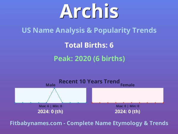 Infographic: Archis name meaning, origin, and popularity trends in the United States (US baby name analysis chart)