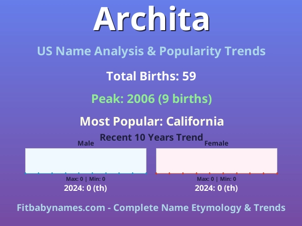 Infographic: Archita name meaning, origin, and popularity trends in the United States (US baby name analysis chart)