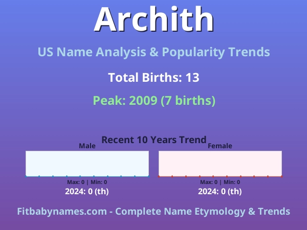 Infographic: Archith name meaning, origin, and popularity trends in the United States (US baby name analysis chart)