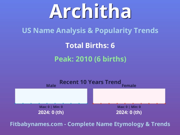 Infographic: Architha name meaning, origin, and popularity trends in the United States (US baby name analysis chart)