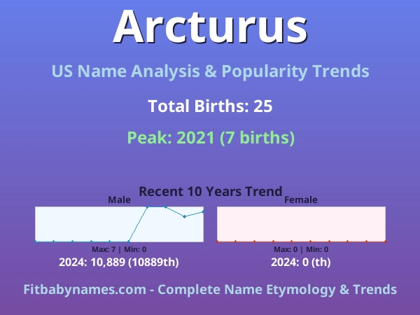 Infographic: Arcturus name meaning, origin, and popularity trends in the United States (US baby name analysis chart)