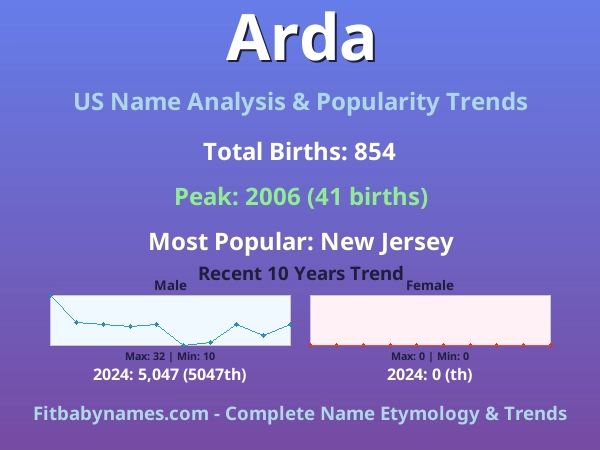 Infographic: Arda name meaning, origin, and popularity trends in the United States (US baby name analysis chart)