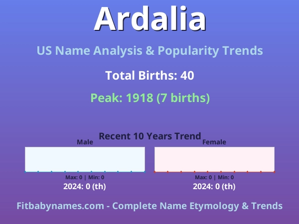 Infographic: Ardalia name meaning, origin, and popularity trends in the United States (US baby name analysis chart)