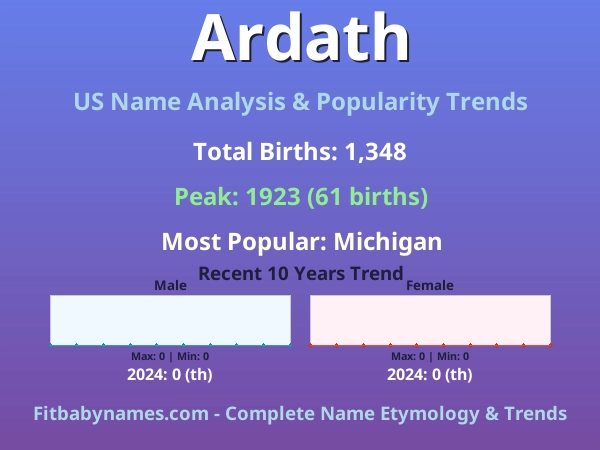 Infographic: Ardath name meaning, origin, and popularity trends in the United States (US baby name analysis chart)
