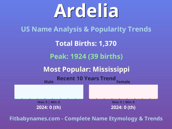 Infographic: Ardelia name meaning, origin, and popularity trends in the United States (US baby name analysis chart)