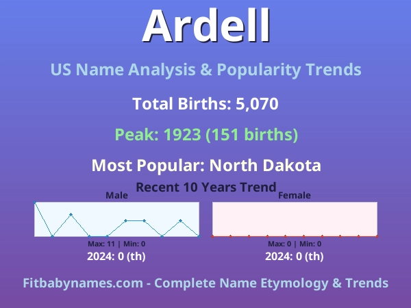 Infographic: Ardell name meaning, origin, and popularity trends in the United States (US baby name analysis chart)