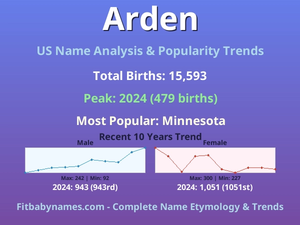 Infographic: Arden name meaning, origin, and popularity trends in the United States (US baby name analysis chart)