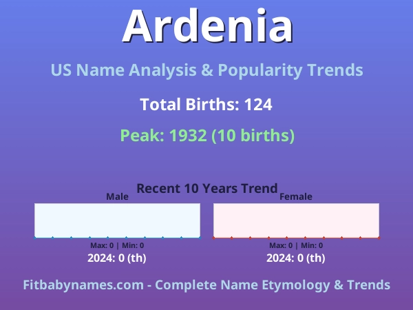Infographic: Ardenia name meaning, origin, and popularity trends in the United States (US baby name analysis chart)