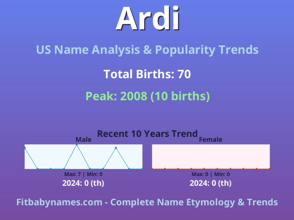 Infographic: Ardi name meaning, origin, and popularity trends in the United States (US baby name analysis chart)