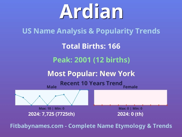 Infographic: Ardian name meaning, origin, and popularity trends in the United States (US baby name analysis chart)