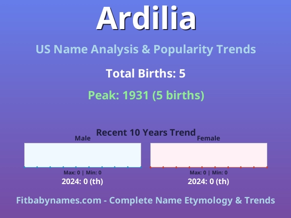 Infographic: Ardilia name meaning, origin, and popularity trends in the United States (US baby name analysis chart)