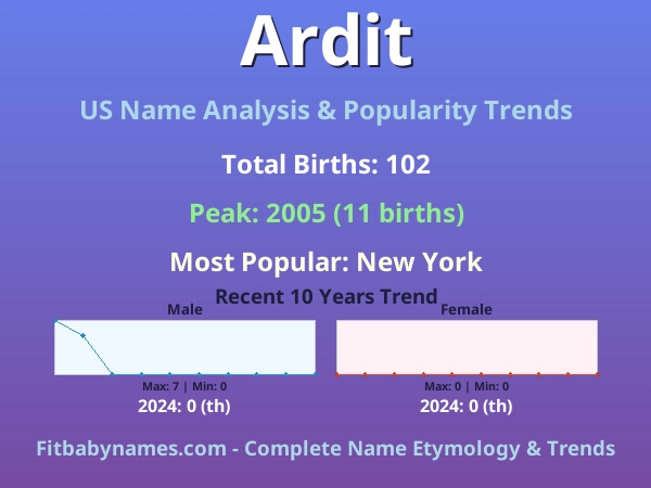 Infographic: Ardit name meaning, origin, and popularity trends in the United States (US baby name analysis chart)