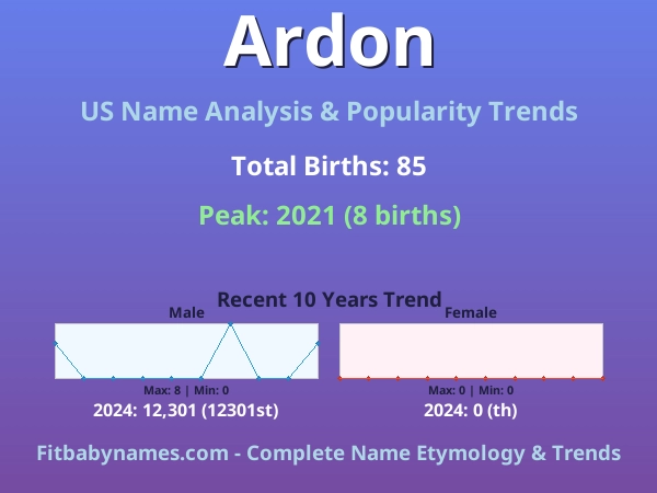 Infographic: Ardon name meaning, origin, and popularity trends in the United States (US baby name analysis chart)