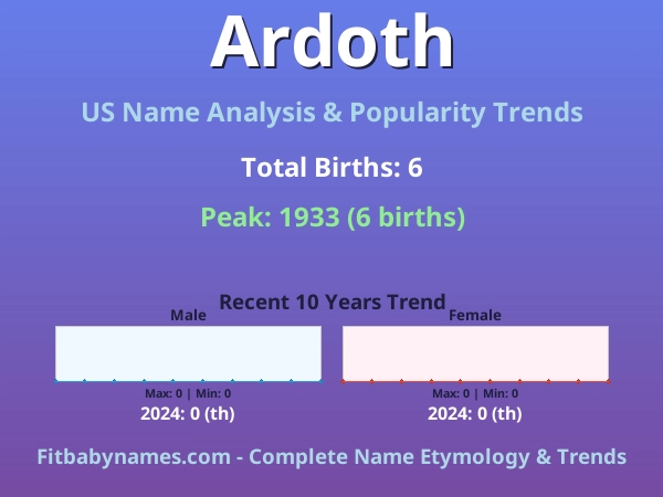 Infographic: Ardoth name meaning, origin, and popularity trends in the United States (US baby name analysis chart)
