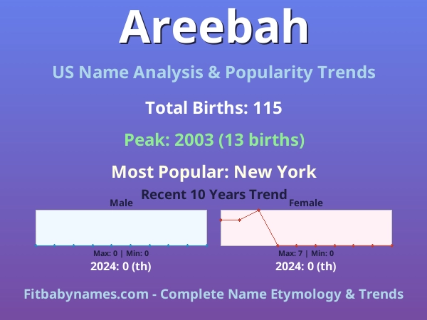 Infographic: Areebah name meaning, origin, and popularity trends in the United States (US baby name analysis chart)