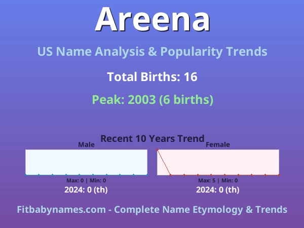 Infographic: Areena name meaning, origin, and popularity trends in the United States (US baby name analysis chart)
