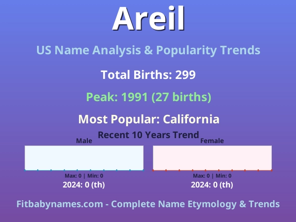 Infographic: Areil name meaning, origin, and popularity trends in the United States (US baby name analysis chart)