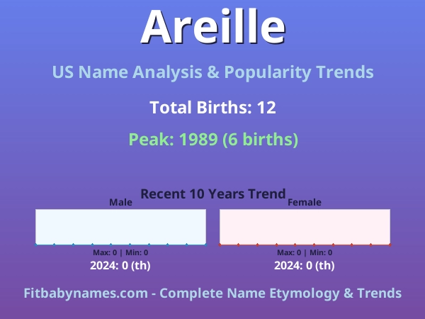 Infographic: Areille name meaning, origin, and popularity trends in the United States (US baby name analysis chart)