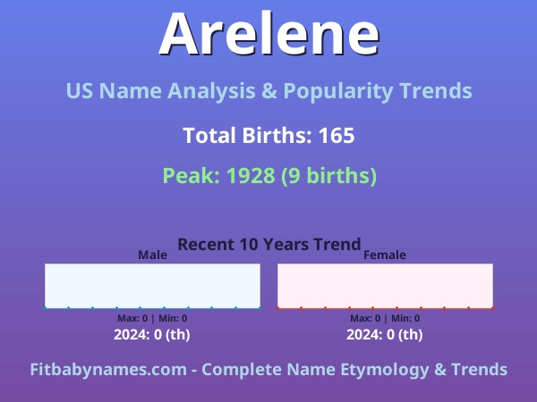 Infographic: Arelene name meaning, origin, and popularity trends in the United States (US baby name analysis chart)