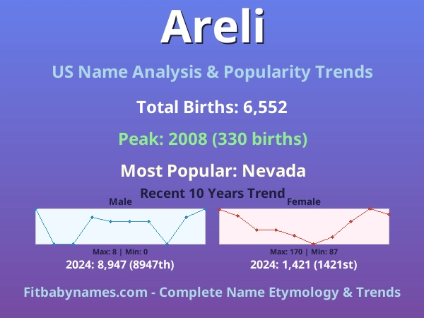Infographic: Areli name meaning, origin, and popularity trends in the United States (US baby name analysis chart)