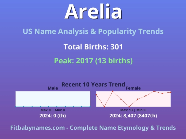 Infographic: Arelia name meaning, origin, and popularity trends in the United States (US baby name analysis chart)