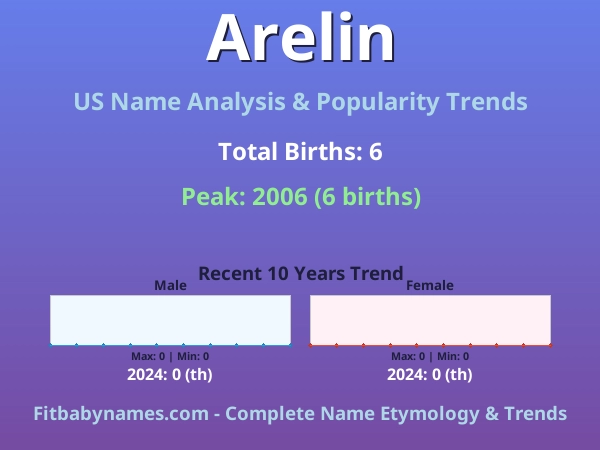 Infographic: Arelin name meaning, origin, and popularity trends in the United States (US baby name analysis chart)