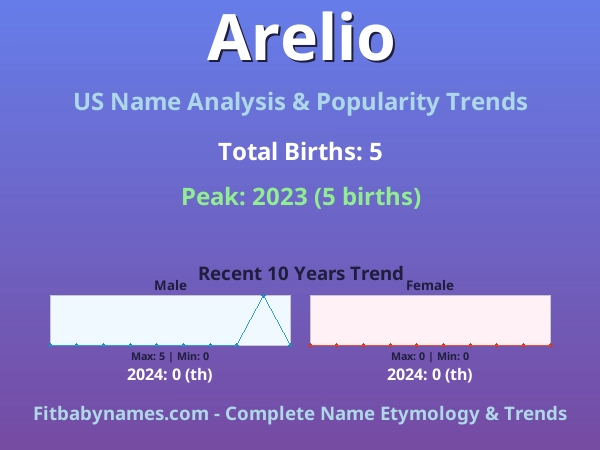 Infographic: Arelio name meaning, origin, and popularity trends in the United States (US baby name analysis chart)