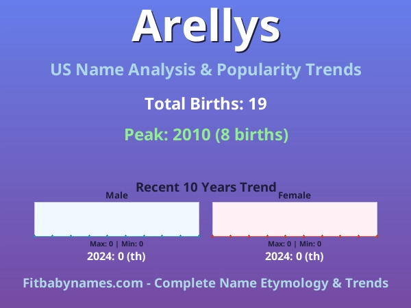Infographic: Arellys name meaning, origin, and popularity trends in the United States (US baby name analysis chart)