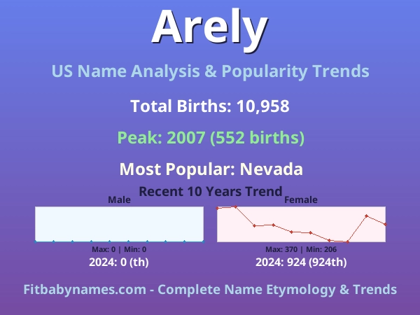 Infographic: Arely name meaning, origin, and popularity trends in the United States (US baby name analysis chart)