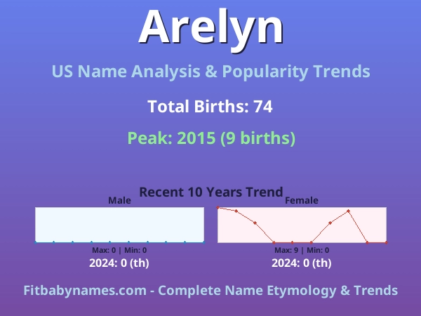Infographic: Arelyn name meaning, origin, and popularity trends in the United States (US baby name analysis chart)