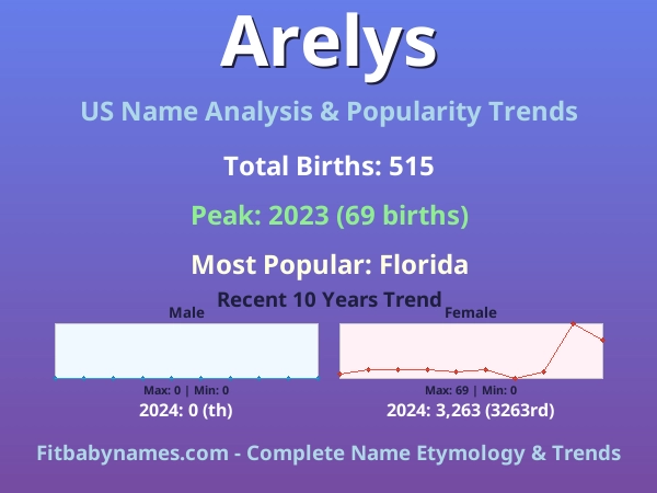 Infographic: Arelys name meaning, origin, and popularity trends in the United States (US baby name analysis chart)