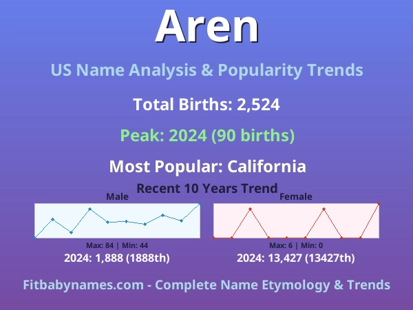 Infographic: Aren name meaning, origin, and popularity trends in the United States (US baby name analysis chart)
